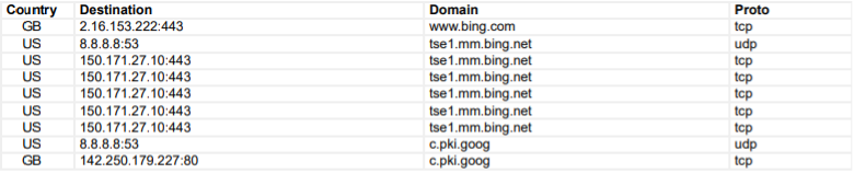 Command & Control (C2) Network Channel