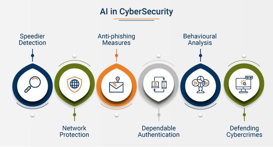 AI Reshaping Security