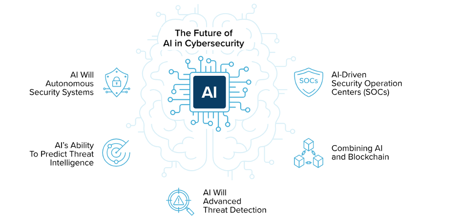 Future of AI