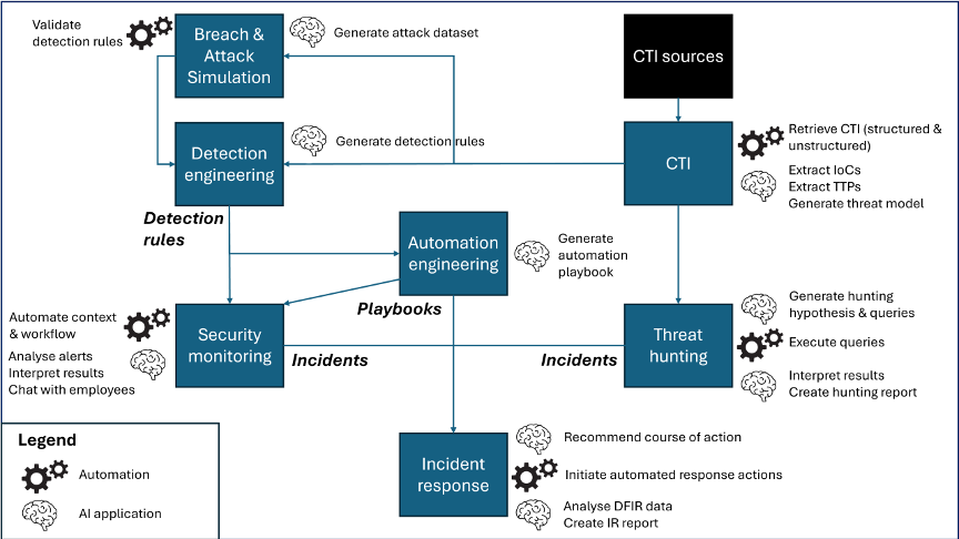 AI in Security