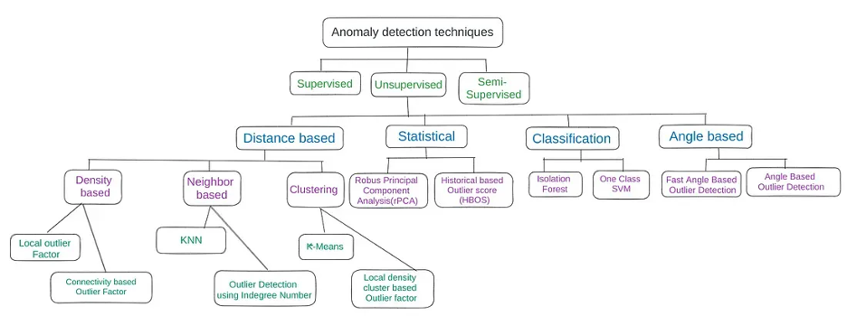 ML for Anomaly Detection