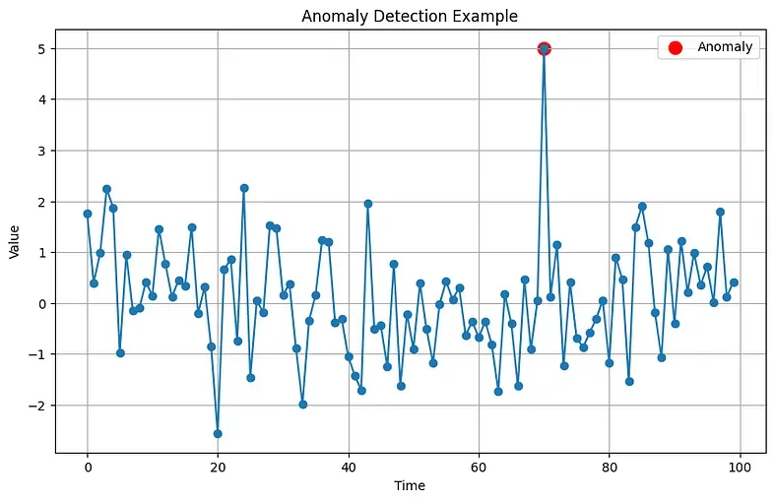 Anomaly Examples