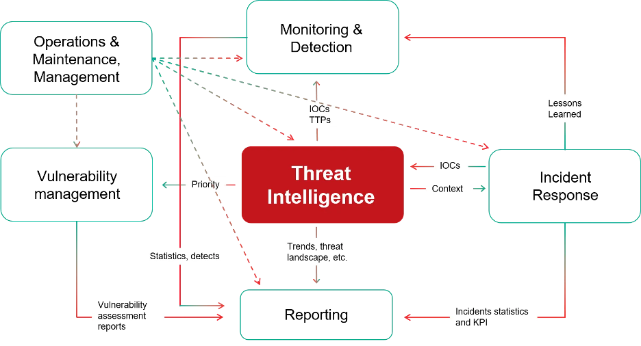 Threat Intelligence
