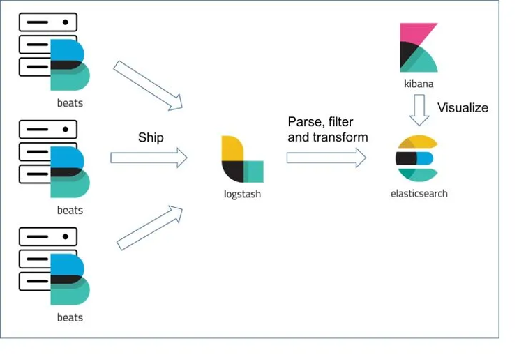 ELK Stack Example